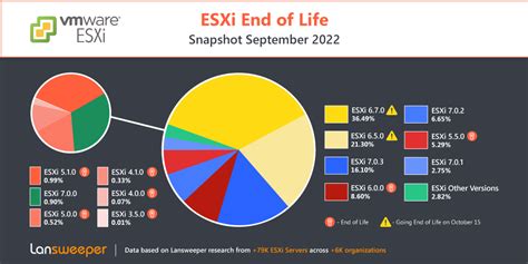 vmware versions end of life.